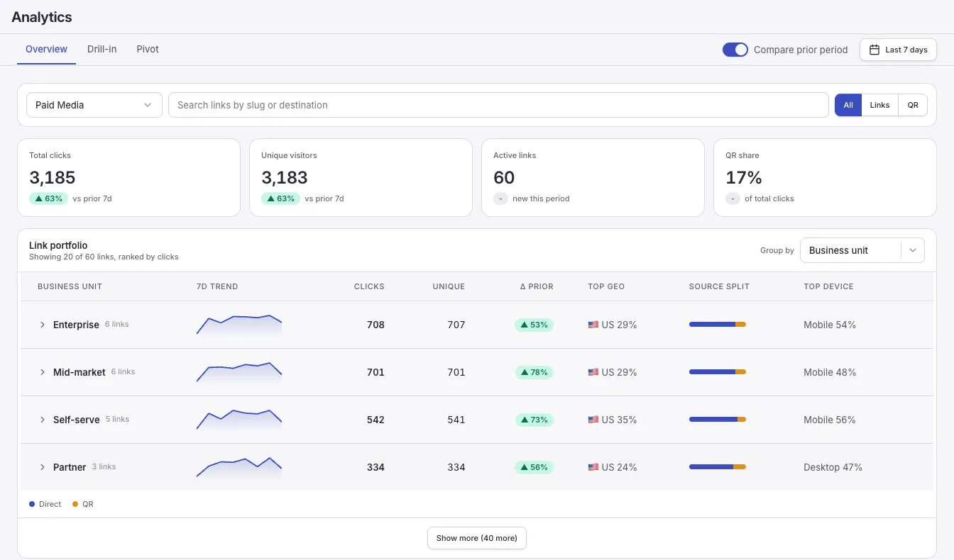 The Terminus analytics overview, with short link clicks grouped by Business unit alongside trend, geography, and the split between link clicks and QR scans.