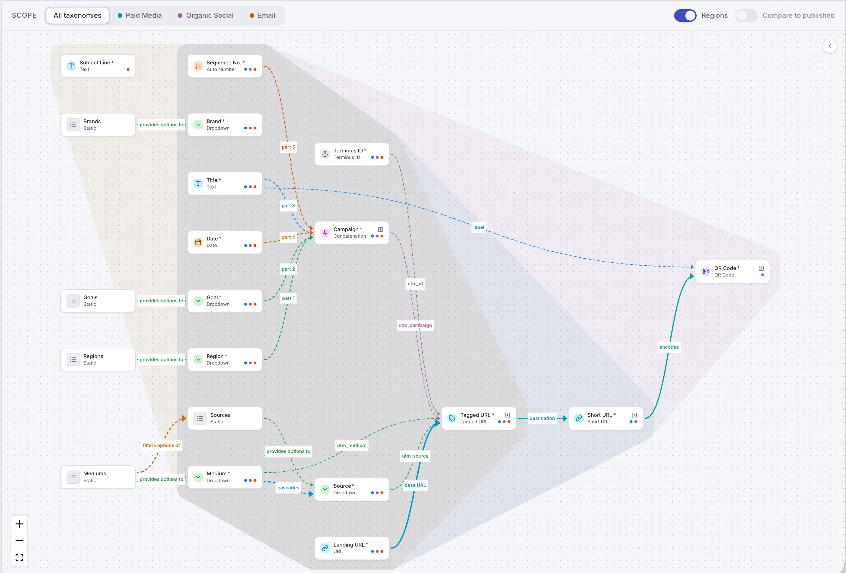 The Terminus taxonomy visualizer. Static picklists on the left feed dropdown fields; Goal, Region, Brand, Title, and Date feed a Campaign field assembled by concatenation; Campaign, Medium, and Source become utm_campaign, utm_medium, and utm_source on a tagged URL, which becomes the destination of a short URL, which a QR code encodes.