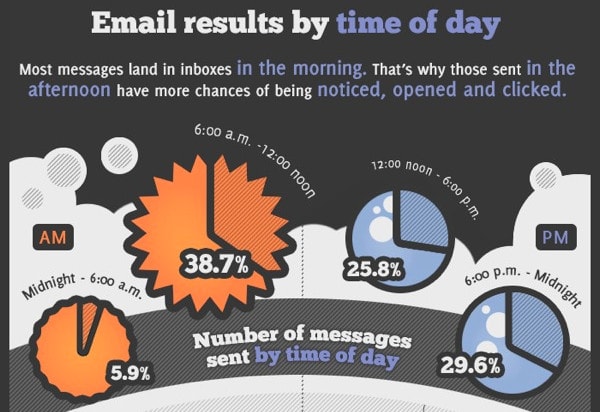 GetResponse Infographic: Email Send Times