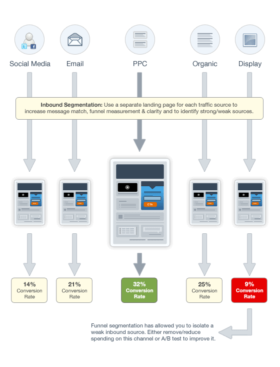 Inbound funnel segmentation