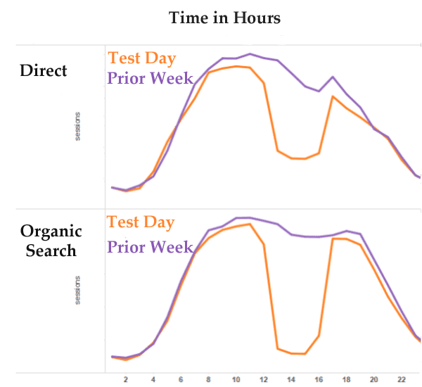 Groupon organic search traffic test