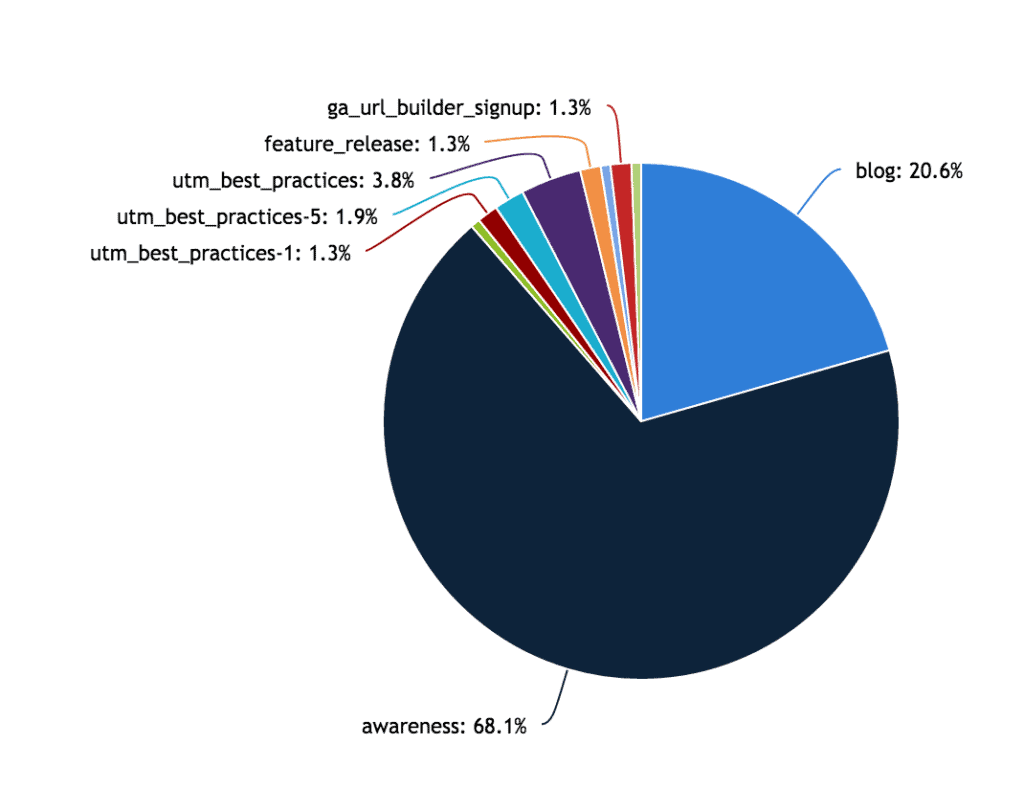 UTM URL Tracking report