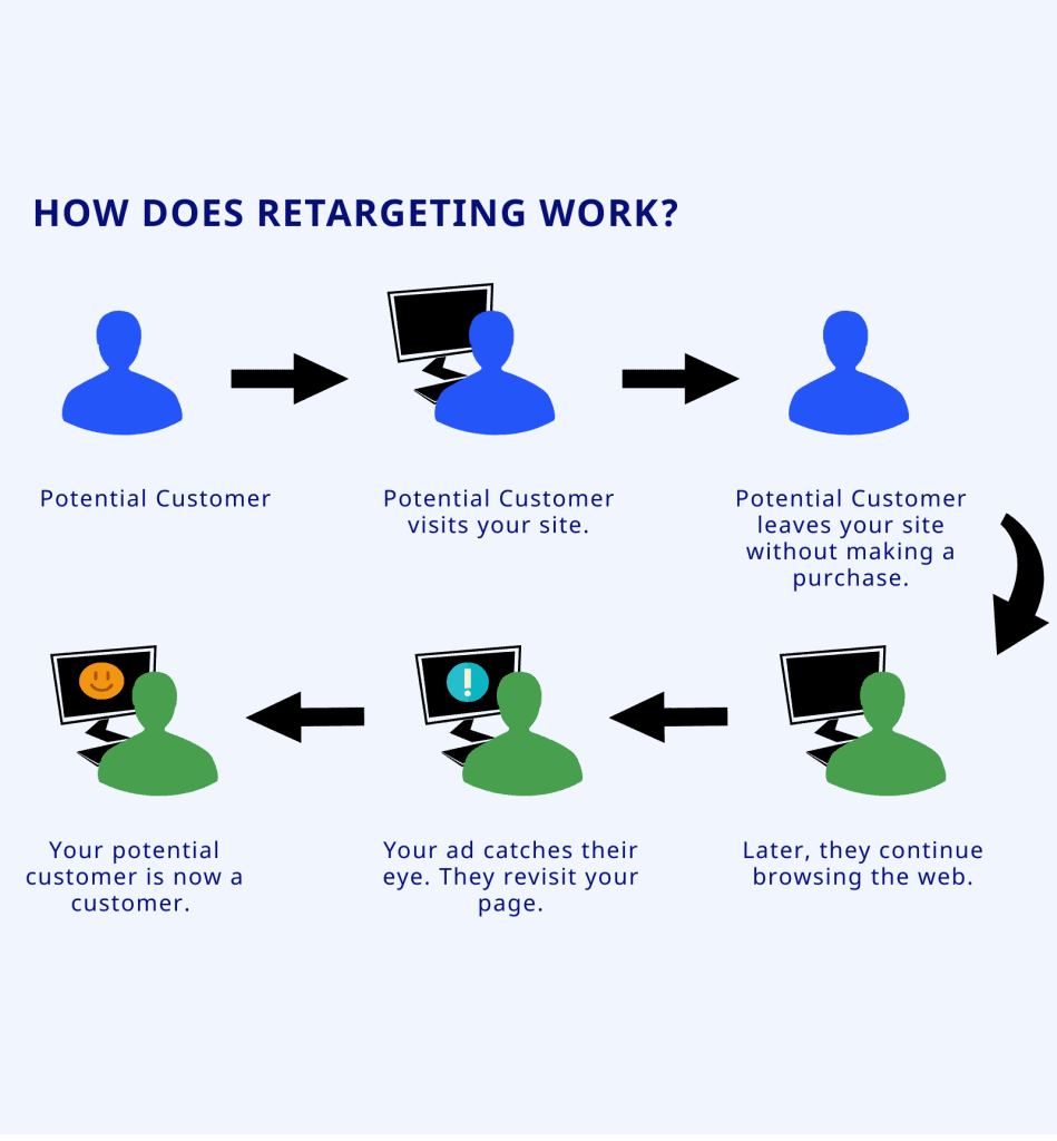 retargeting infographic (showing visual explanation of retargeting practice)