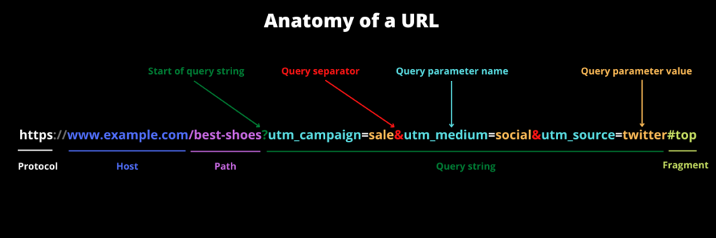 Dash (Hyphen) or Underscore in URLs: Which one to use and when