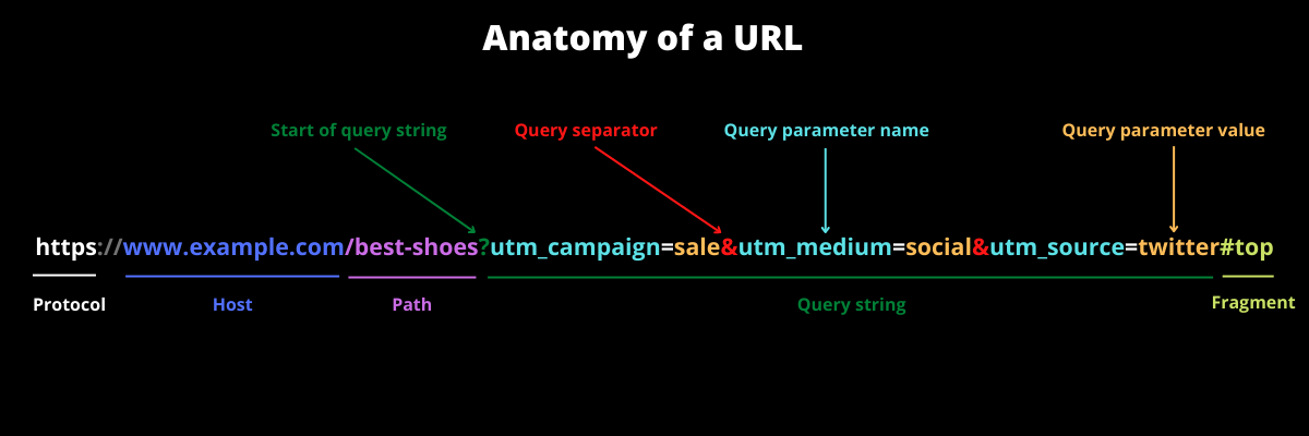 Dash (Hyphen) or Underscore in URLs: Which one to use and when?