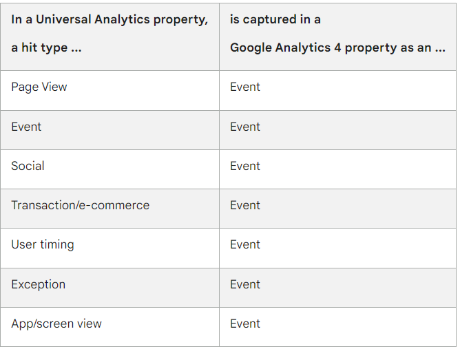 utm tagging in GA4 vs Universal Analytics