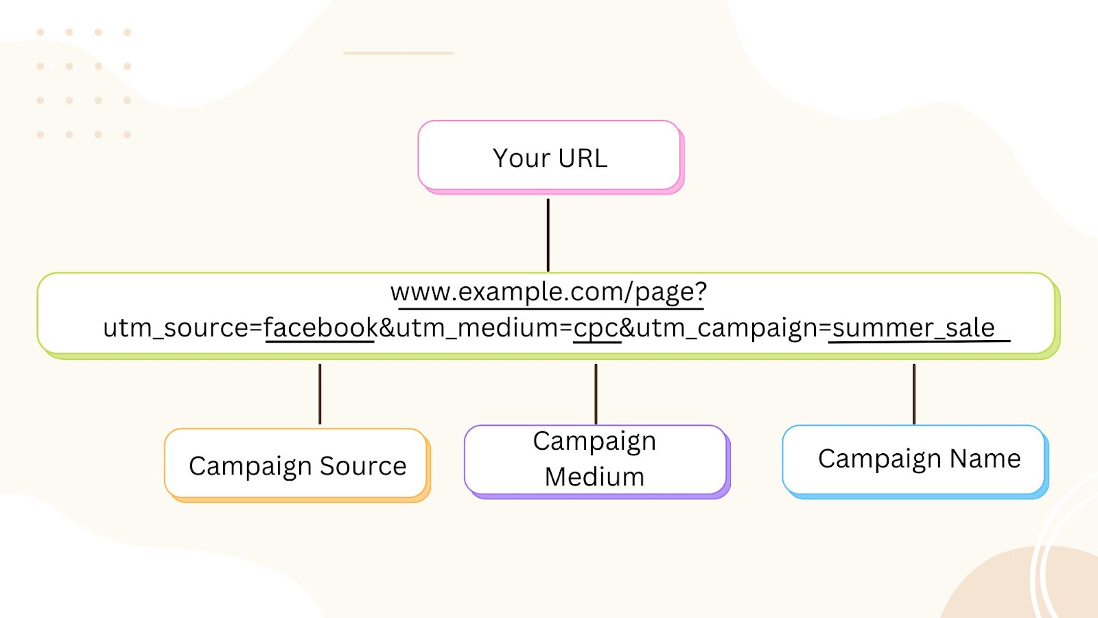 Limitations of free UTM builders